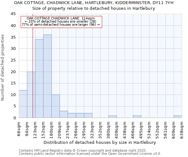OAK COTTAGE, CHADWICK LANE, HARTLEBURY, KIDDERMINSTER, DY11 7YH: Size of property relative to detached houses houses in Hartlebury