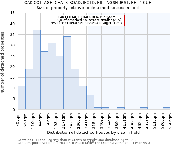 OAK COTTAGE, CHALK ROAD, IFOLD, BILLINGSHURST, RH14 0UE: Size of property relative to detached houses houses in Ifold
