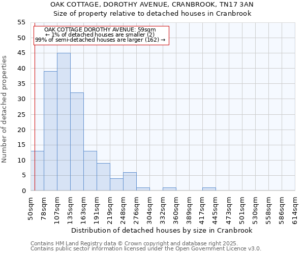 OAK COTTAGE, DOROTHY AVENUE, CRANBROOK, TN17 3AN: Size of property relative to detached houses houses in Cranbrook