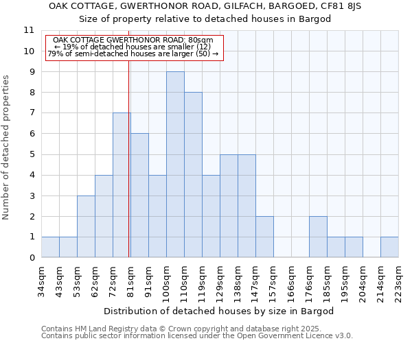 OAK COTTAGE, GWERTHONOR ROAD, GILFACH, BARGOED, CF81 8JS: Size of property relative to detached houses houses in Bargod
