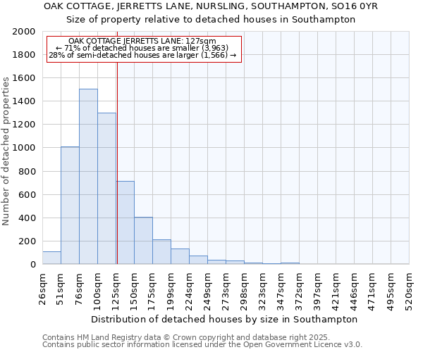 OAK COTTAGE, JERRETTS LANE, NURSLING, SOUTHAMPTON, SO16 0YR: Size of property relative to detached houses houses in Southampton