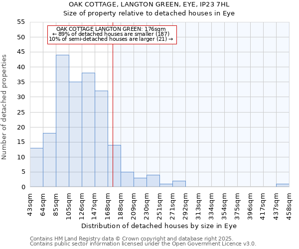 OAK COTTAGE, LANGTON GREEN, EYE, IP23 7HL: Size of property relative to detached houses houses in Eye