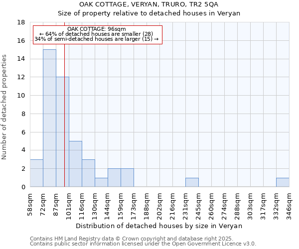 OAK COTTAGE, VERYAN, TRURO, TR2 5QA: Size of property relative to detached houses houses in Veryan