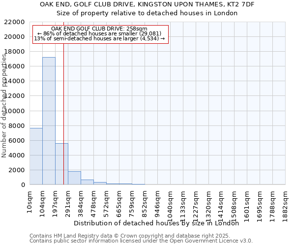 OAK END, GOLF CLUB DRIVE, KINGSTON UPON THAMES, KT2 7DF: Size of property relative to detached houses houses in London