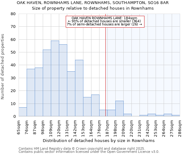 OAK HAVEN, ROWNHAMS LANE, ROWNHAMS, SOUTHAMPTON, SO16 8AR: Size of property relative to detached houses houses in Rownhams