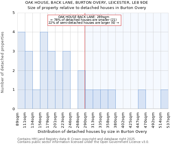 OAK HOUSE, BACK LANE, BURTON OVERY, LEICESTER, LE8 9DE: Size of property relative to detached houses houses in Burton Overy