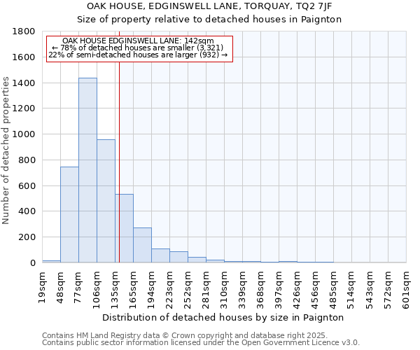 OAK HOUSE, EDGINSWELL LANE, TORQUAY, TQ2 7JF: Size of property relative to detached houses houses in Paignton