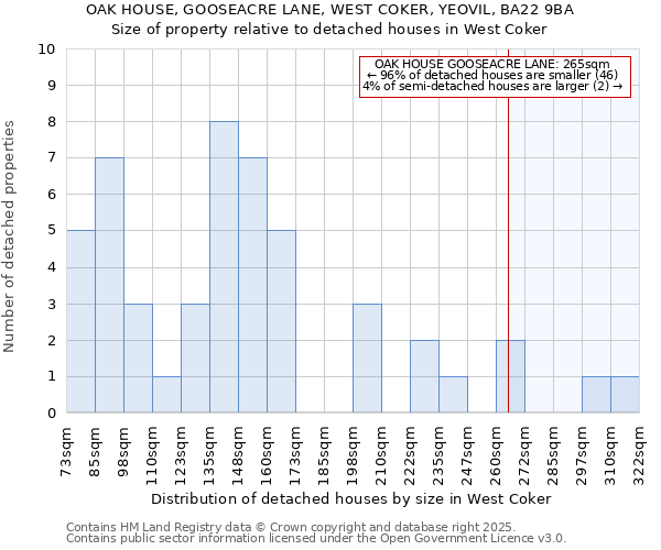 OAK HOUSE, GOOSEACRE LANE, WEST COKER, YEOVIL, BA22 9BA: Size of property relative to detached houses houses in West Coker