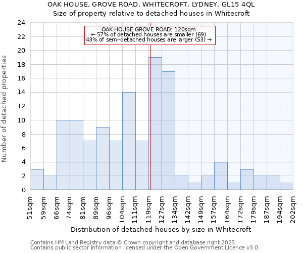 OAK HOUSE, GROVE ROAD, WHITECROFT, LYDNEY, GL15 4QL: Size of property relative to detached houses houses in Whitecroft
