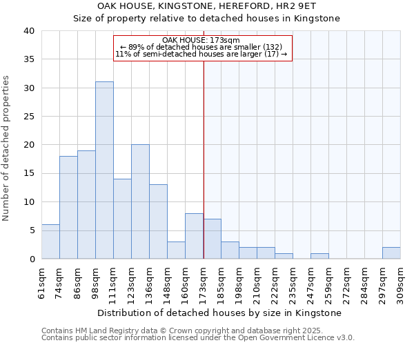 OAK HOUSE, KINGSTONE, HEREFORD, HR2 9ET: Size of property relative to detached houses houses in Kingstone