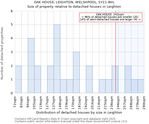 OAK HOUSE, LEIGHTON, WELSHPOOL, SY21 8HL: Size of property relative to detached houses houses in Leighton