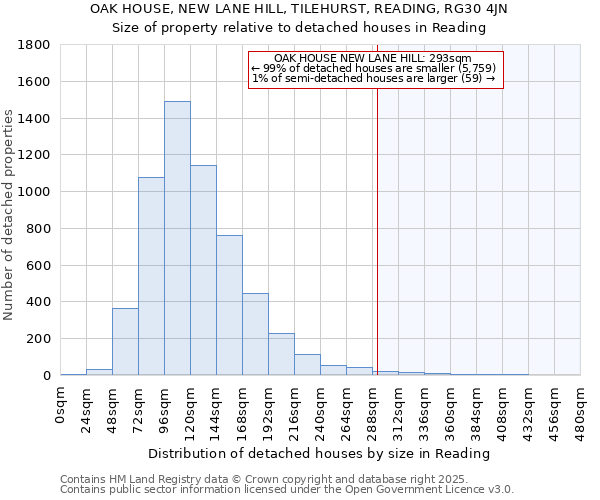 OAK HOUSE, NEW LANE HILL, TILEHURST, READING, RG30 4JN: Size of property relative to detached houses houses in Reading