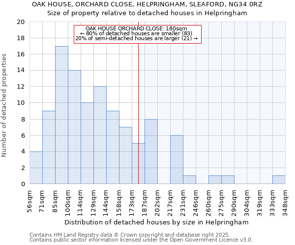 OAK HOUSE, ORCHARD CLOSE, HELPRINGHAM, SLEAFORD, NG34 0RZ: Size of property relative to detached houses houses in Helpringham