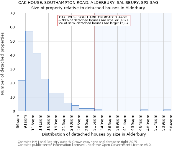 OAK HOUSE, SOUTHAMPTON ROAD, ALDERBURY, SALISBURY, SP5 3AG: Size of property relative to detached houses houses in Alderbury