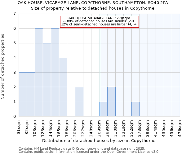 OAK HOUSE, VICARAGE LANE, COPYTHORNE, SOUTHAMPTON, SO40 2PA: Size of property relative to detached houses houses in Copythorne