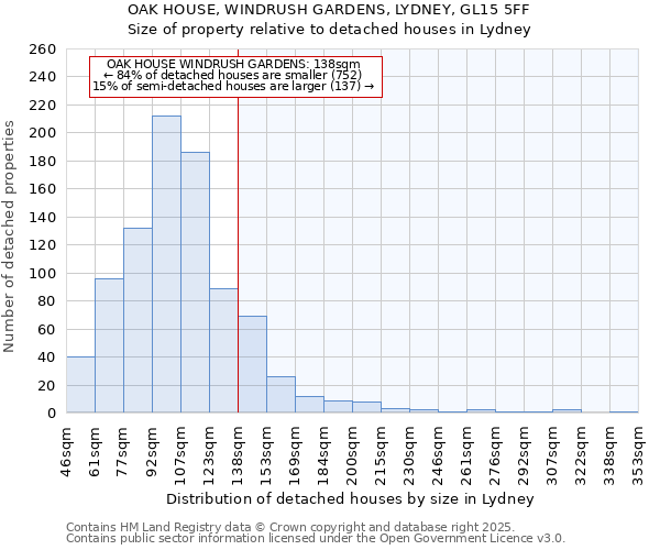 OAK HOUSE, WINDRUSH GARDENS, LYDNEY, GL15 5FF: Size of property relative to detached houses houses in Lydney