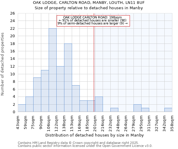 OAK LODGE, CARLTON ROAD, MANBY, LOUTH, LN11 8UF: Size of property relative to detached houses houses in Manby