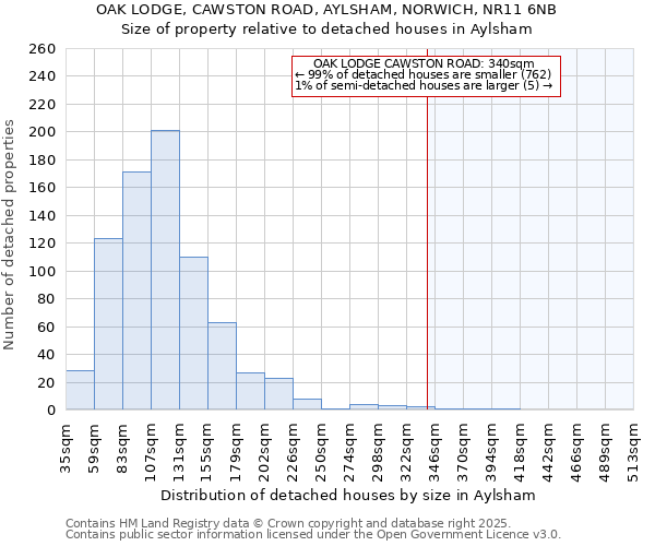 OAK LODGE, CAWSTON ROAD, AYLSHAM, NORWICH, NR11 6NB: Size of property relative to detached houses houses in Aylsham