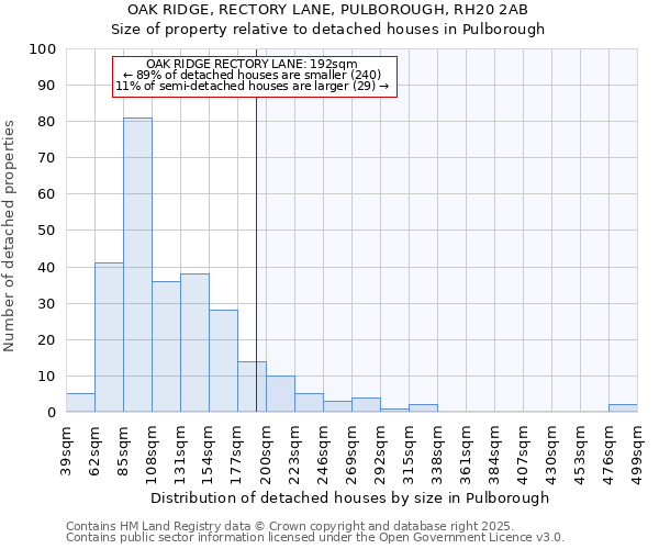 OAK RIDGE, RECTORY LANE, PULBOROUGH, RH20 2AB: Size of property relative to detached houses houses in Pulborough
