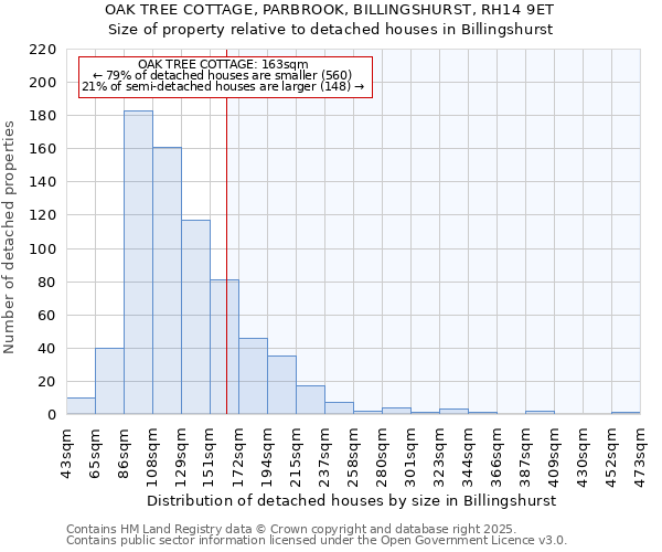 OAK TREE COTTAGE, PARBROOK, BILLINGSHURST, RH14 9ET: Size of property relative to detached houses houses in Billingshurst