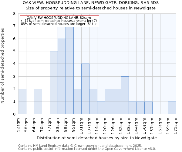 OAK VIEW, HOGSPUDDING LANE, NEWDIGATE, DORKING, RH5 5DS: Size of property relative to semi-detached houses houses in Newdigate