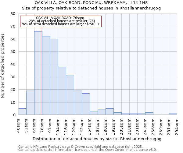 OAK VILLA, OAK ROAD, PONCIAU, WREXHAM, LL14 1HS: Size of property relative to detached houses houses in Rhosllannerchrugog