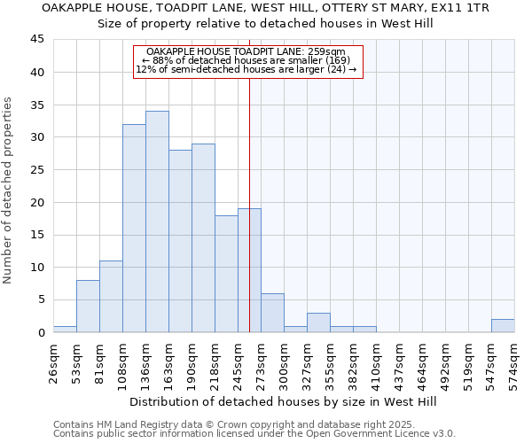 OAKAPPLE HOUSE, TOADPIT LANE, WEST HILL, OTTERY ST MARY, EX11 1TR: Size of property relative to detached houses houses in West Hill