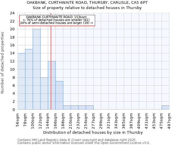 OAKBANK, CURTHWAITE ROAD, THURSBY, CARLISLE, CA5 6PT: Size of property relative to detached houses houses in Thursby
