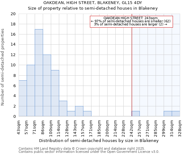 OAKDEAN, HIGH STREET, BLAKENEY, GL15 4DY: Size of property relative to semi-detached houses houses in Blakeney