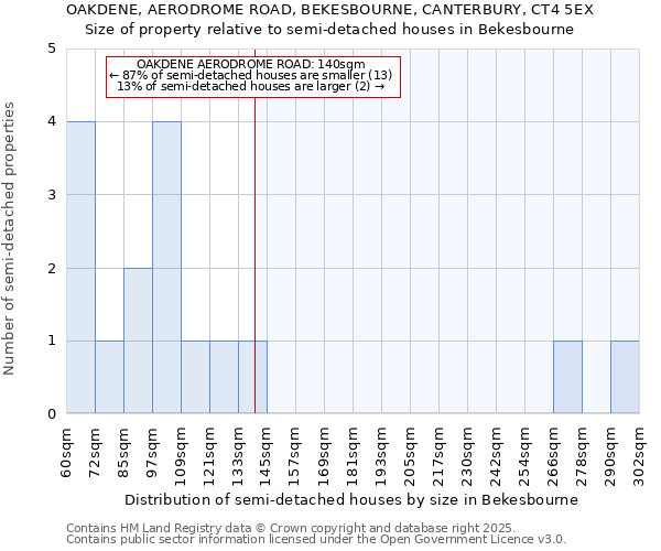 OAKDENE, AERODROME ROAD, BEKESBOURNE, CANTERBURY, CT4 5EX: Size of property relative to semi-detached houses houses in Bekesbourne