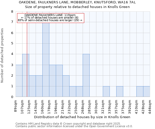 OAKDENE, FAULKNERS LANE, MOBBERLEY, KNUTSFORD, WA16 7AL: Size of property relative to detached houses houses in Knolls Green