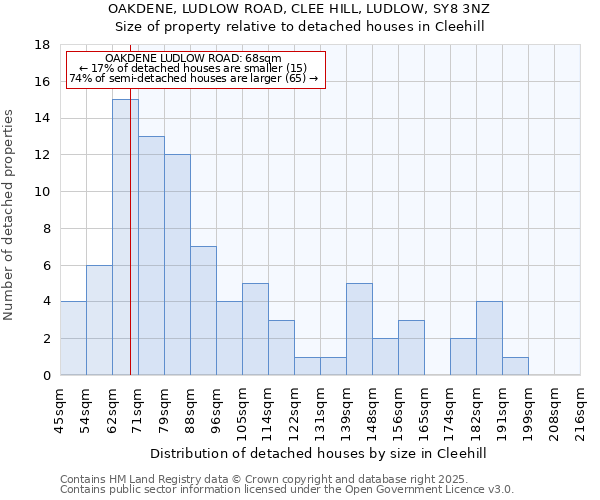 OAKDENE, LUDLOW ROAD, CLEE HILL, LUDLOW, SY8 3NZ: Size of property relative to detached houses houses in Cleehill