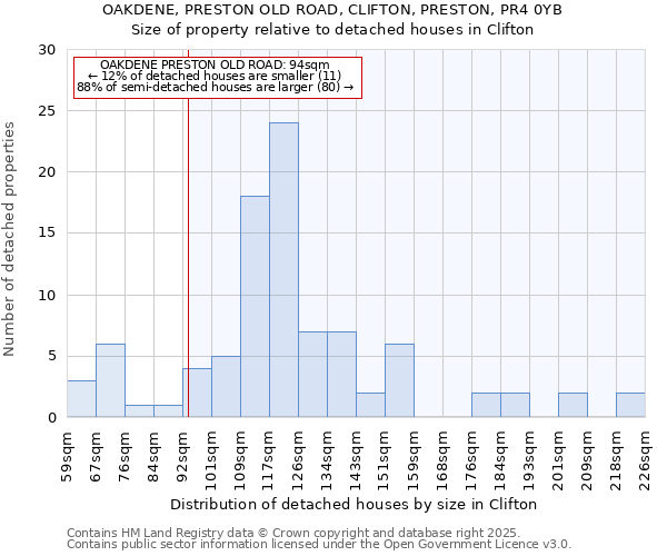OAKDENE, PRESTON OLD ROAD, CLIFTON, PRESTON, PR4 0YB: Size of property relative to detached houses houses in Clifton