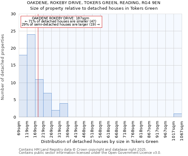 OAKDENE, ROKEBY DRIVE, TOKERS GREEN, READING, RG4 9EN: Size of property relative to detached houses houses in Tokers Green