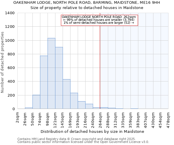 OAKENHAM LODGE, NORTH POLE ROAD, BARMING, MAIDSTONE, ME16 9HH: Size of property relative to detached houses houses in Maidstone