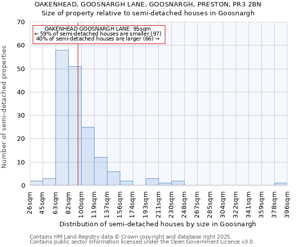 OAKENHEAD, GOOSNARGH LANE, GOOSNARGH, PRESTON, PR3 2BN: Size of property relative to semi-detached houses houses in Goosnargh