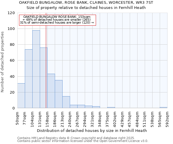 OAKFIELD BUNGALOW, ROSE BANK, CLAINES, WORCESTER, WR3 7ST: Size of property relative to detached houses houses in Fernhill Heath