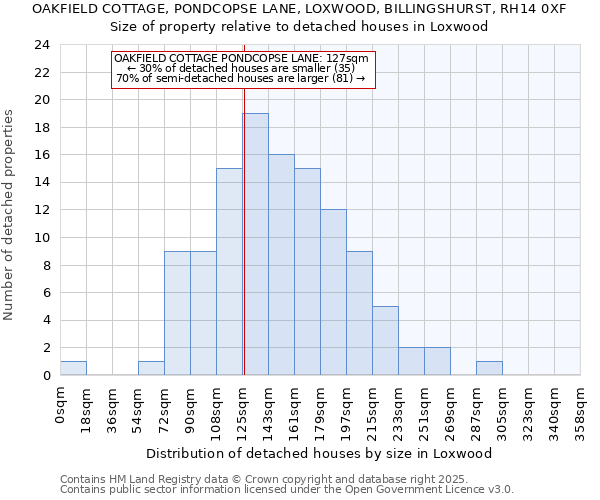 OAKFIELD COTTAGE, PONDCOPSE LANE, LOXWOOD, BILLINGSHURST, RH14 0XF: Size of property relative to detached houses houses in Loxwood