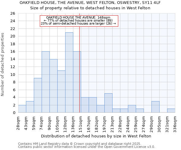 OAKFIELD HOUSE, THE AVENUE, WEST FELTON, OSWESTRY, SY11 4LF: Size of property relative to detached houses houses in West Felton