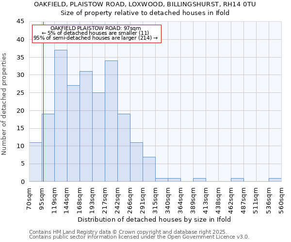 OAKFIELD, PLAISTOW ROAD, LOXWOOD, BILLINGSHURST, RH14 0TU: Size of property relative to detached houses houses in Ifold