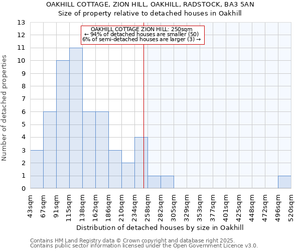 OAKHILL COTTAGE, ZION HILL, OAKHILL, RADSTOCK, BA3 5AN: Size of property relative to detached houses houses in Oakhill