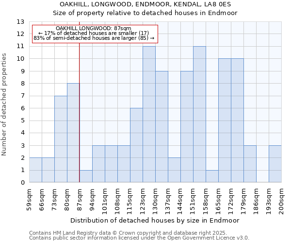 OAKHILL, LONGWOOD, ENDMOOR, KENDAL, LA8 0ES: Size of property relative to detached houses houses in Endmoor