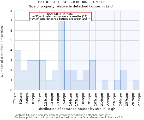 OAKHURST, LEIGH, SHERBORNE, DT9 6HL: Size of property relative to detached houses houses in Leigh