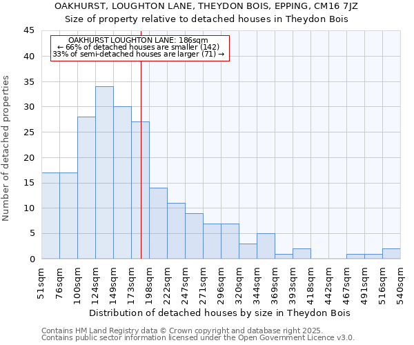 OAKHURST, LOUGHTON LANE, THEYDON BOIS, EPPING, CM16 7JZ: Size of property relative to detached houses houses in Theydon Bois