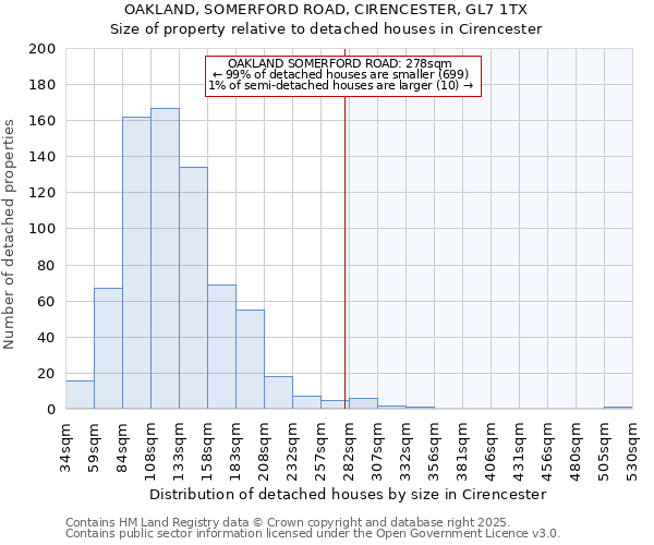 OAKLAND, SOMERFORD ROAD, CIRENCESTER, GL7 1TX: Size of property relative to detached houses houses in Cirencester