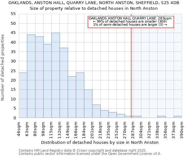 OAKLANDS, ANSTON HALL, QUARRY LANE, NORTH ANSTON, SHEFFIELD, S25 4DB: Size of property relative to detached houses houses in North Anston