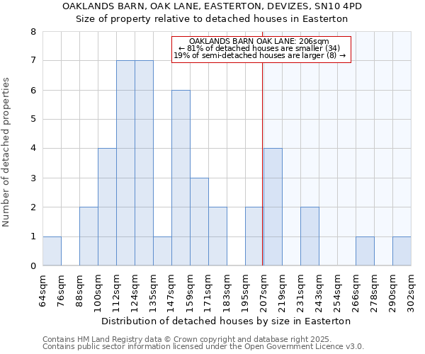OAKLANDS BARN, OAK LANE, EASTERTON, DEVIZES, SN10 4PD: Size of property relative to detached houses houses in Easterton