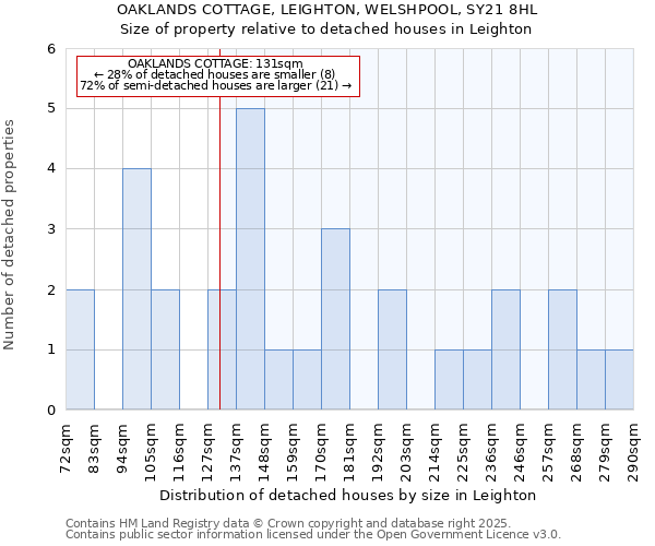 OAKLANDS COTTAGE, LEIGHTON, WELSHPOOL, SY21 8HL: Size of property relative to detached houses houses in Leighton