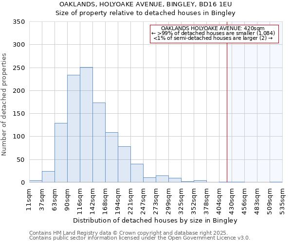 OAKLANDS, HOLYOAKE AVENUE, BINGLEY, BD16 1EU: Size of property relative to detached houses houses in Bingley