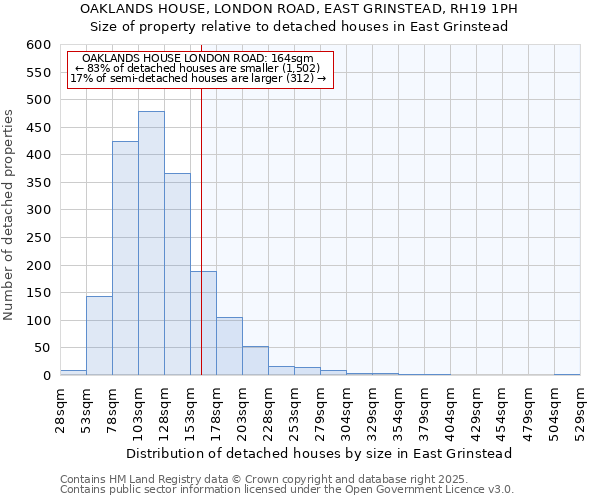OAKLANDS HOUSE, LONDON ROAD, EAST GRINSTEAD, RH19 1PH: Size of property relative to detached houses houses in East Grinstead